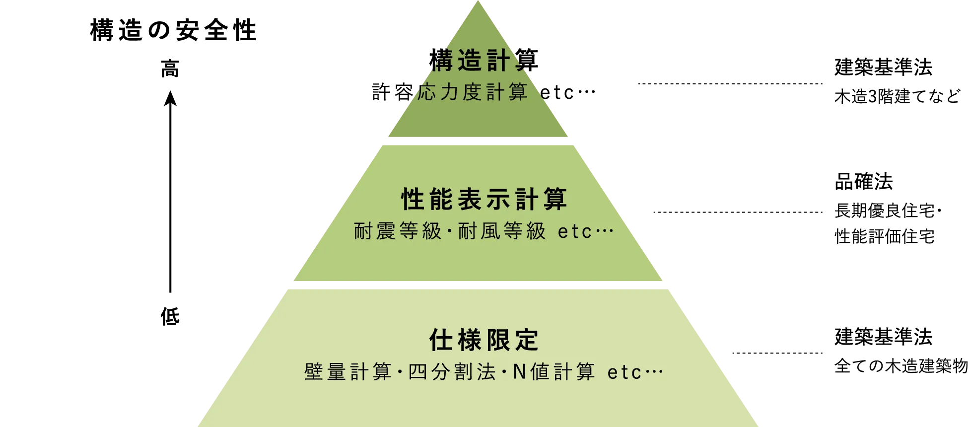 構造の安全性